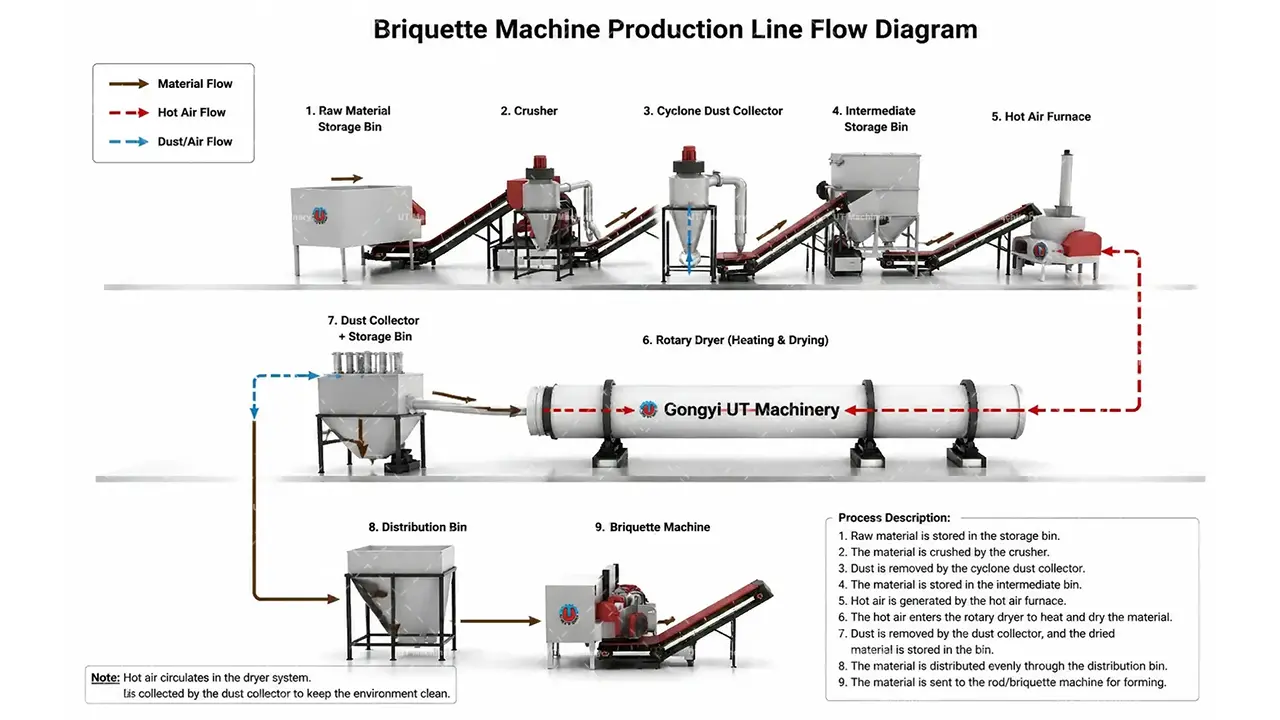 Diagrama de flujo de la línea de producción de briquetas sólidas desde el almacenamiento de materia prima hasta el formado final
