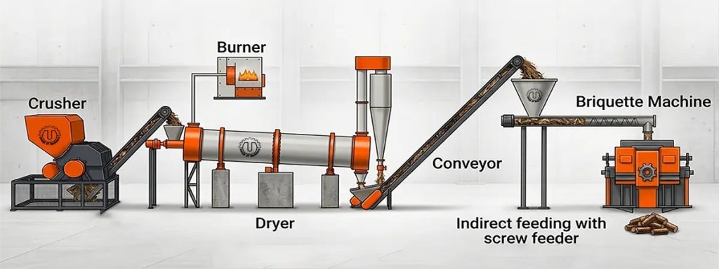 Diseño completo de la línea de producción de briquetas por estampado mecánico, desde trituradora y secador rotativo hasta la briquetadora con alimentación por tornillo sin fin indirecto.