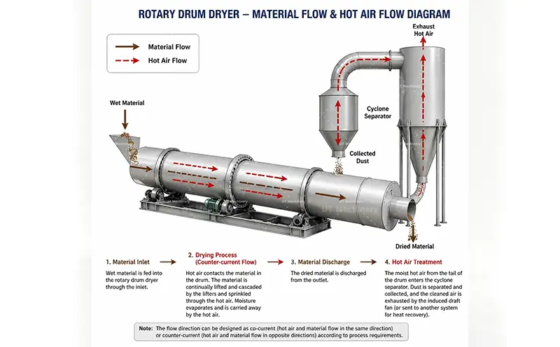 Diagrama de flujo del material y del aire caliente de un secadero de tambor rotativo — UT Machinery