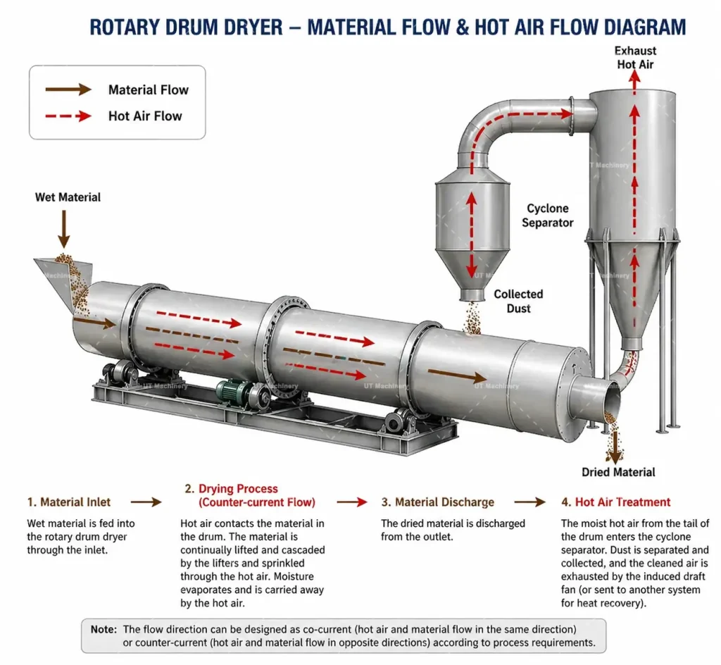 Diagrama de flujo del material y del aire caliente de un secadero de tambor rotativo — UT Machinery