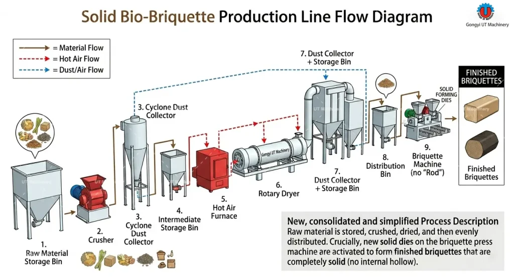 Diagrama de flujo de la línea de producción de briquetas de biomasa sólida con trituradora, secadero y briquetadora